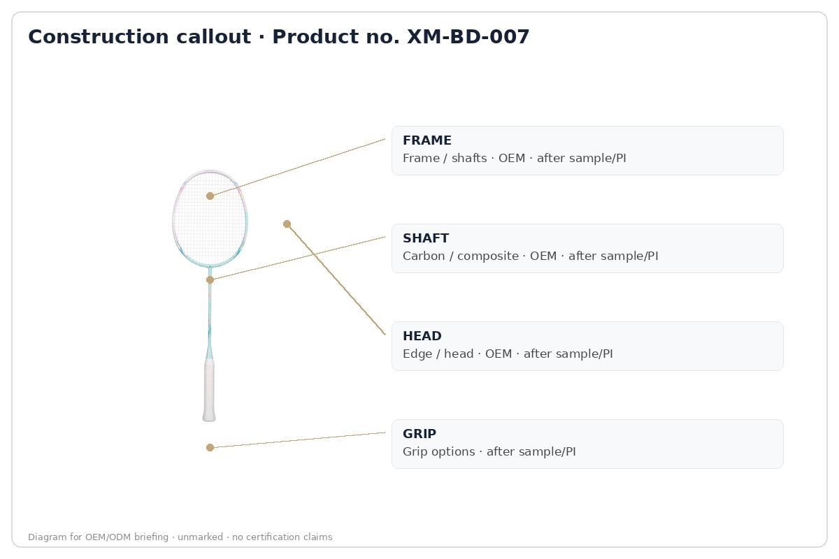 Construction · labeled callout
