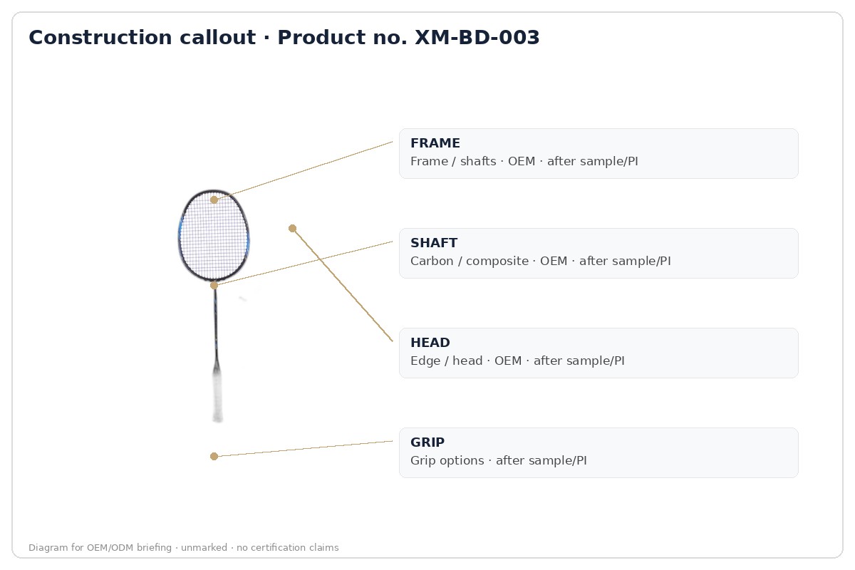 Construction · labeled callout