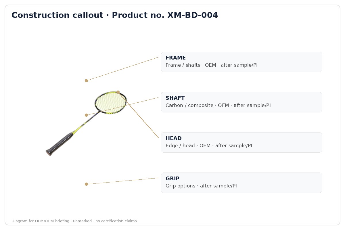 Construction · labeled callout