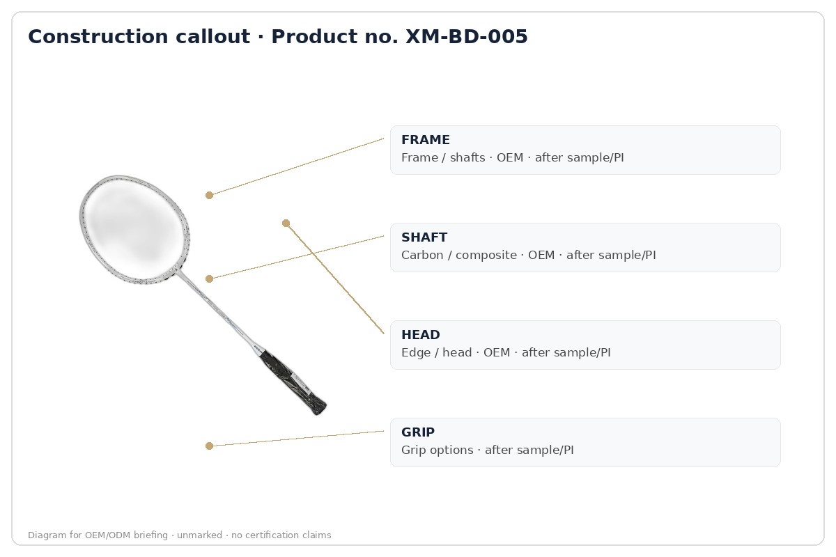 Construction · labeled callout