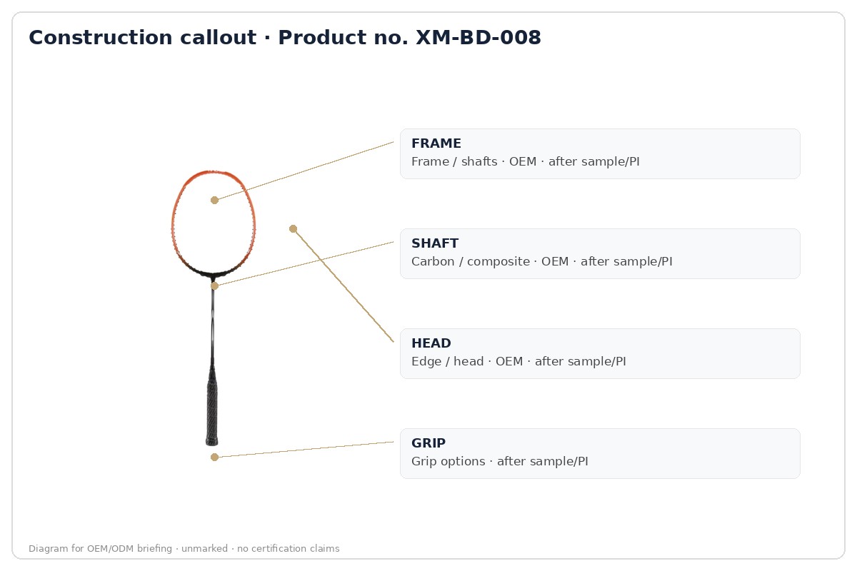 Construction · labeled callout