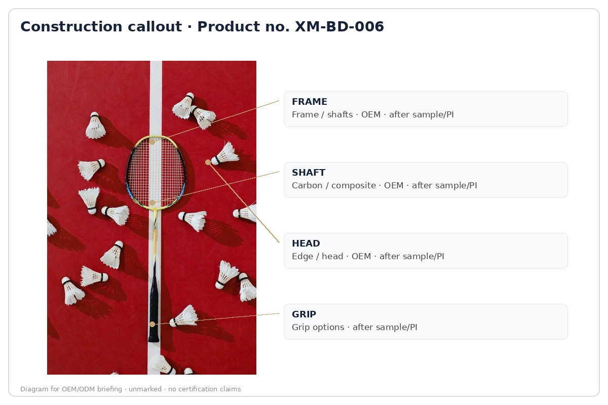 Construction · labeled callout