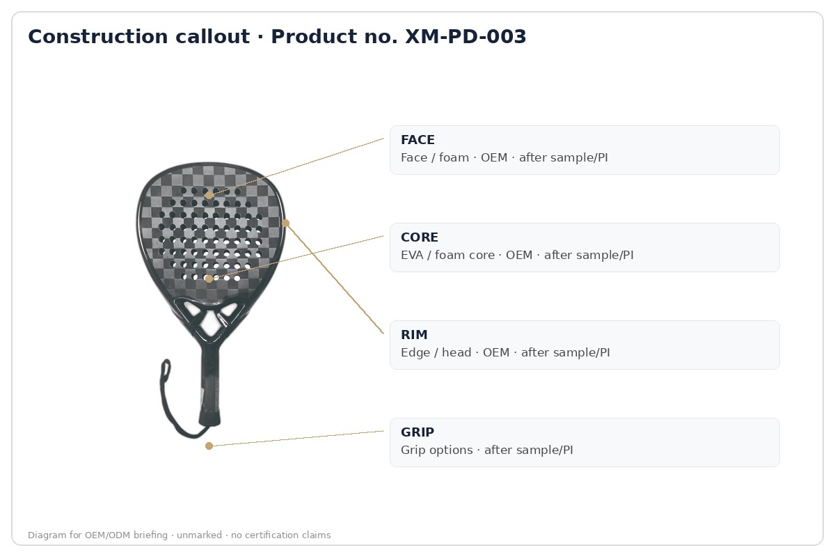 Construction · labeled callout