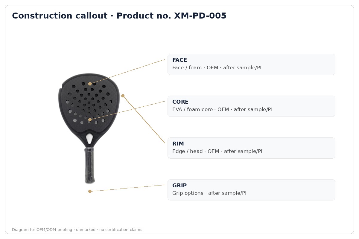 Construction · labeled callout