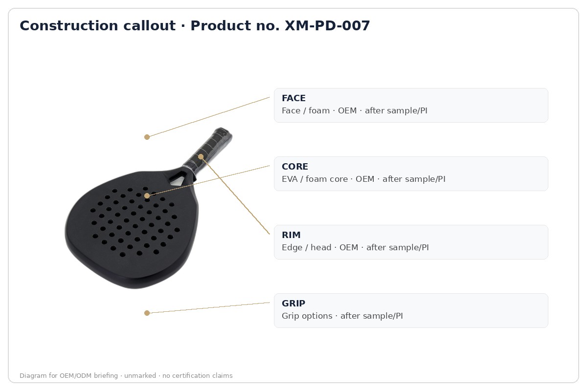 Construction · labeled callout