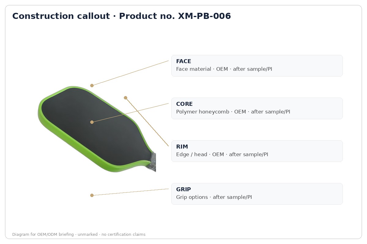 Construction · labeled callout